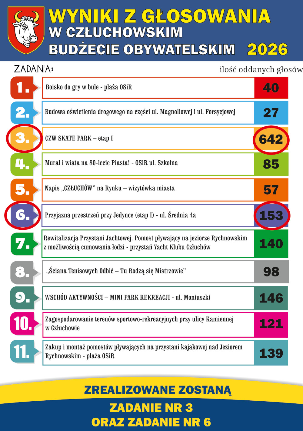 Wyniki głosowania z liczbą głosów