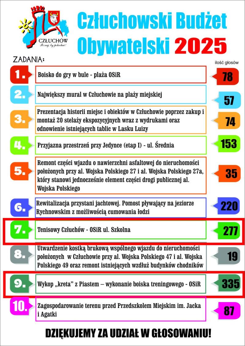 Wyniki Budżet oBYWATELSKI 2026